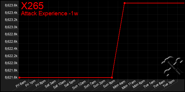 Last 7 Days Graph of X265