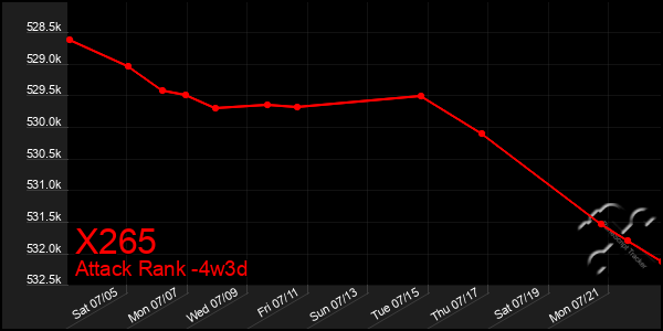 Last 31 Days Graph of X265
