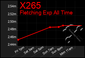Total Graph of X265