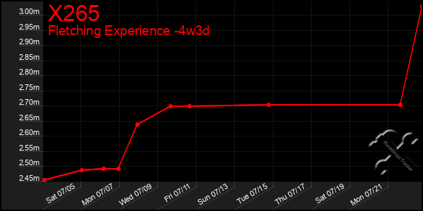 Last 31 Days Graph of X265