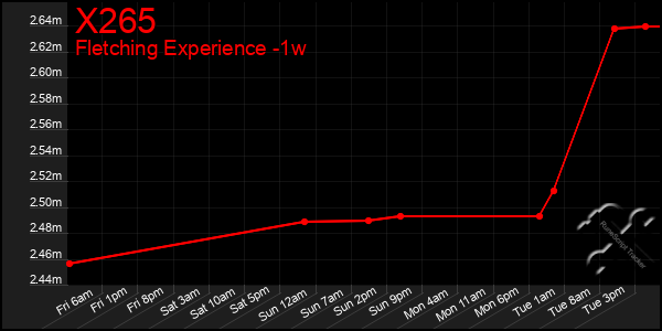 Last 7 Days Graph of X265