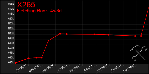 Last 31 Days Graph of X265