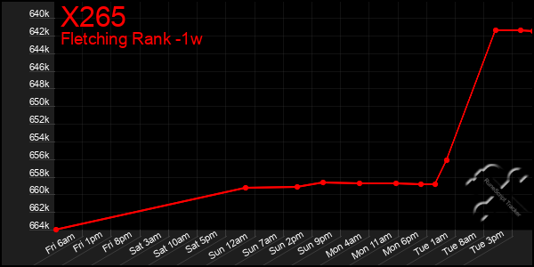 Last 7 Days Graph of X265
