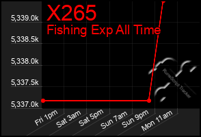 Total Graph of X265
