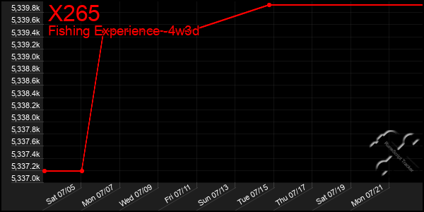 Last 31 Days Graph of X265