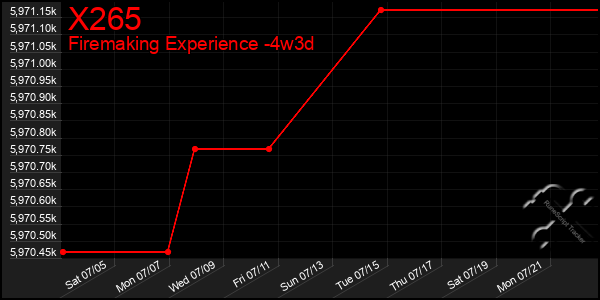 Last 31 Days Graph of X265