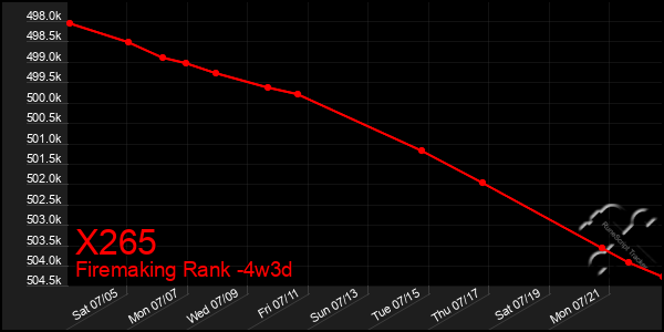 Last 31 Days Graph of X265
