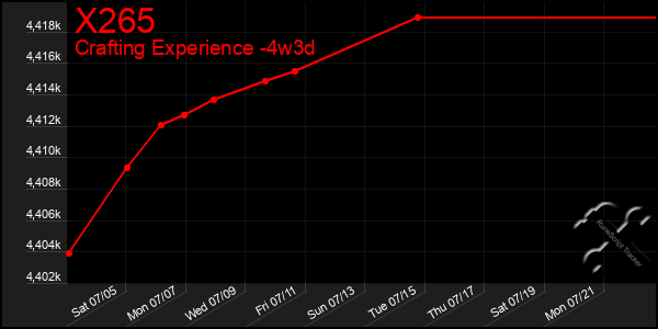 Last 31 Days Graph of X265