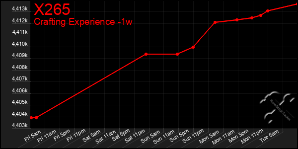 Last 7 Days Graph of X265