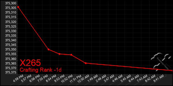 Last 24 Hours Graph of X265