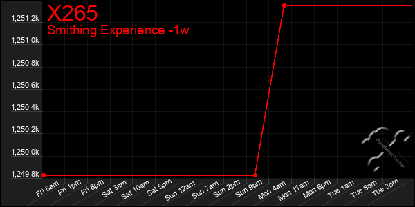 Last 7 Days Graph of X265