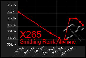 Total Graph of X265