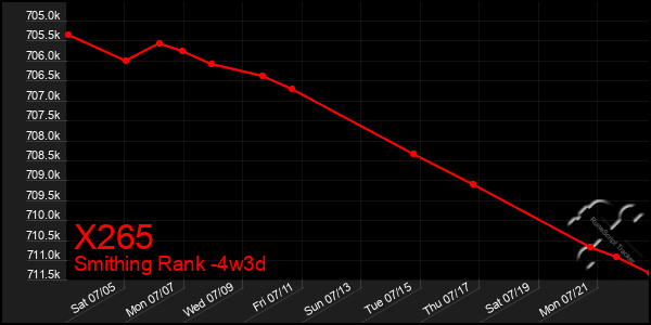 Last 31 Days Graph of X265
