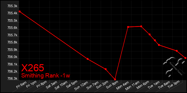 Last 7 Days Graph of X265