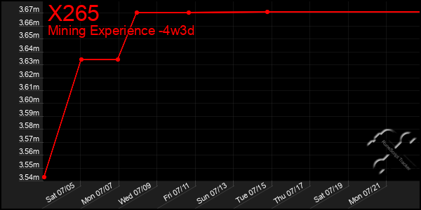 Last 31 Days Graph of X265