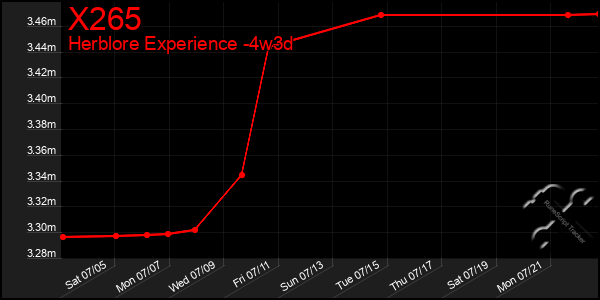 Last 31 Days Graph of X265
