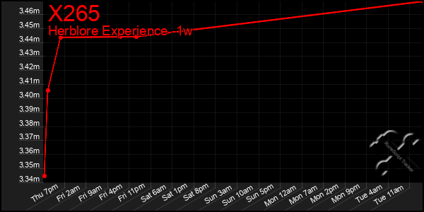 Last 7 Days Graph of X265