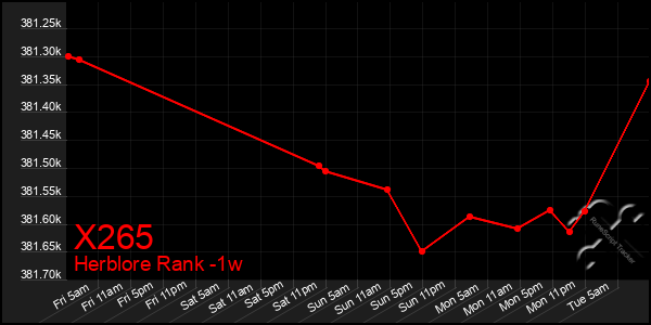 Last 7 Days Graph of X265