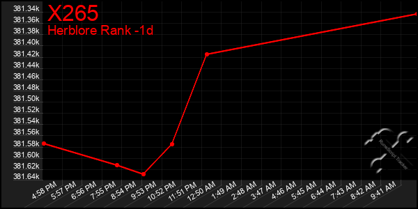 Last 24 Hours Graph of X265