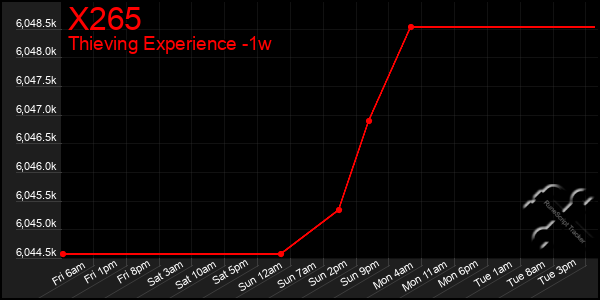 Last 7 Days Graph of X265