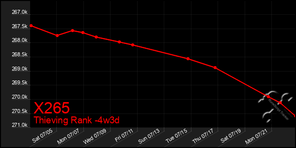 Last 31 Days Graph of X265