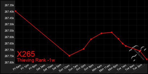 Last 7 Days Graph of X265