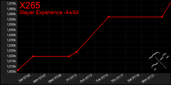 Last 31 Days Graph of X265