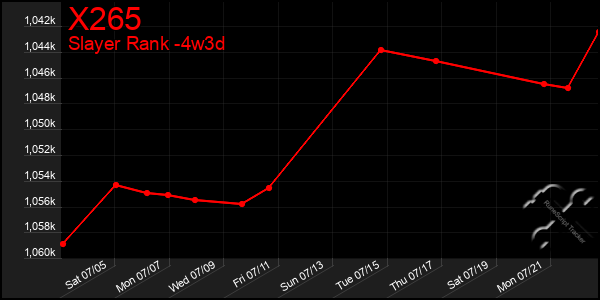 Last 31 Days Graph of X265