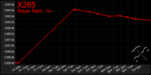 Last 7 Days Graph of X265