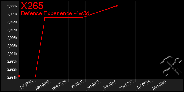 Last 31 Days Graph of X265