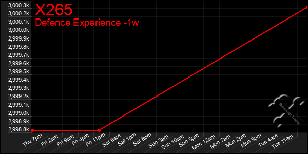 Last 7 Days Graph of X265