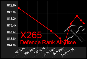 Total Graph of X265