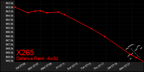 Last 31 Days Graph of X265
