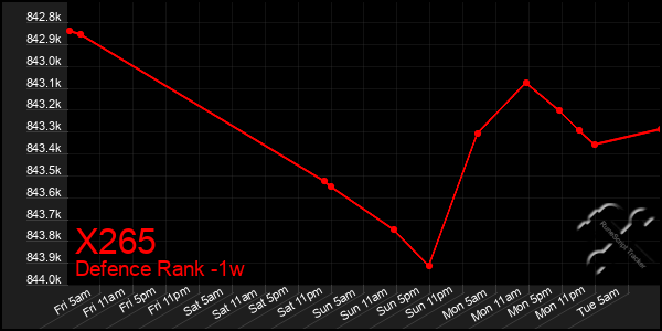 Last 7 Days Graph of X265
