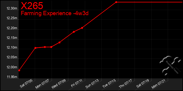 Last 31 Days Graph of X265
