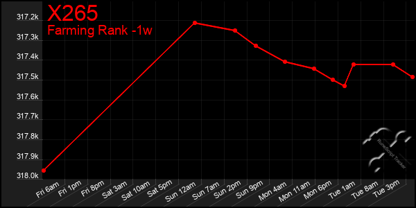 Last 7 Days Graph of X265