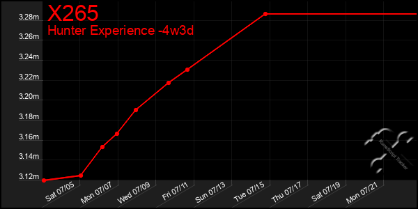 Last 31 Days Graph of X265