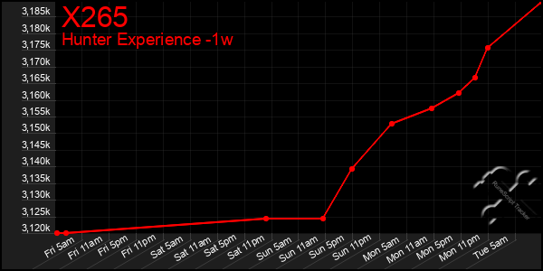 Last 7 Days Graph of X265