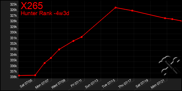 Last 31 Days Graph of X265