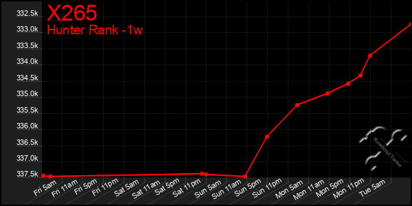 Last 7 Days Graph of X265