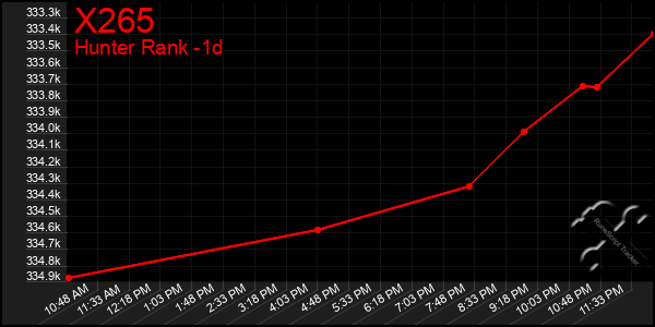 Last 24 Hours Graph of X265