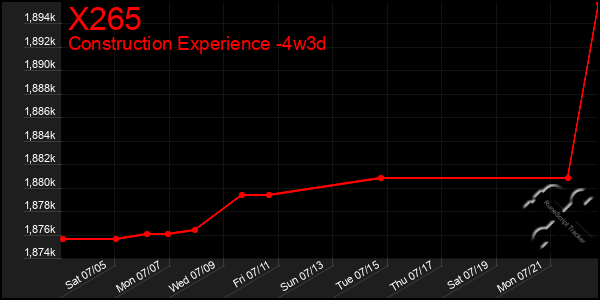Last 31 Days Graph of X265