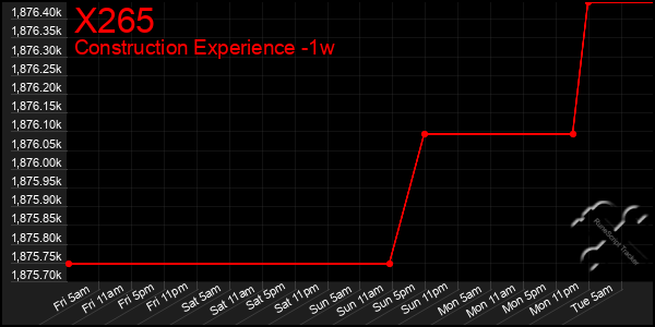 Last 7 Days Graph of X265