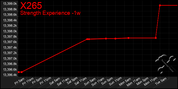 Last 7 Days Graph of X265