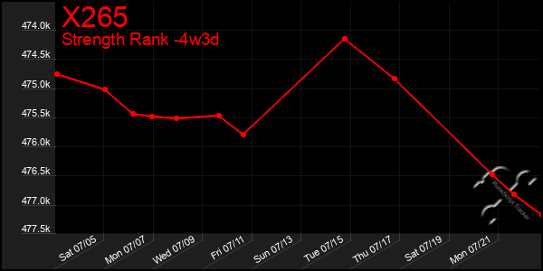Last 31 Days Graph of X265