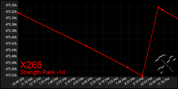 Last 24 Hours Graph of X265