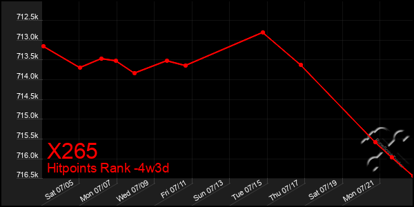 Last 31 Days Graph of X265