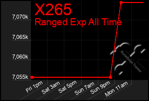 Total Graph of X265