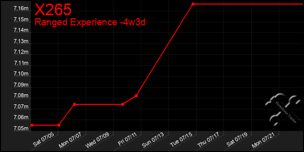 Last 31 Days Graph of X265