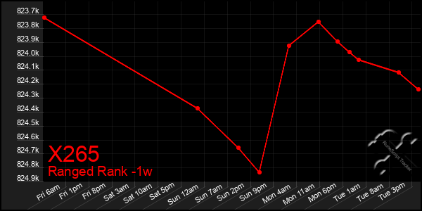 Last 7 Days Graph of X265